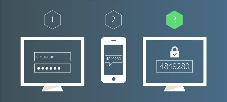How Does Two-Factor Authentication Work?